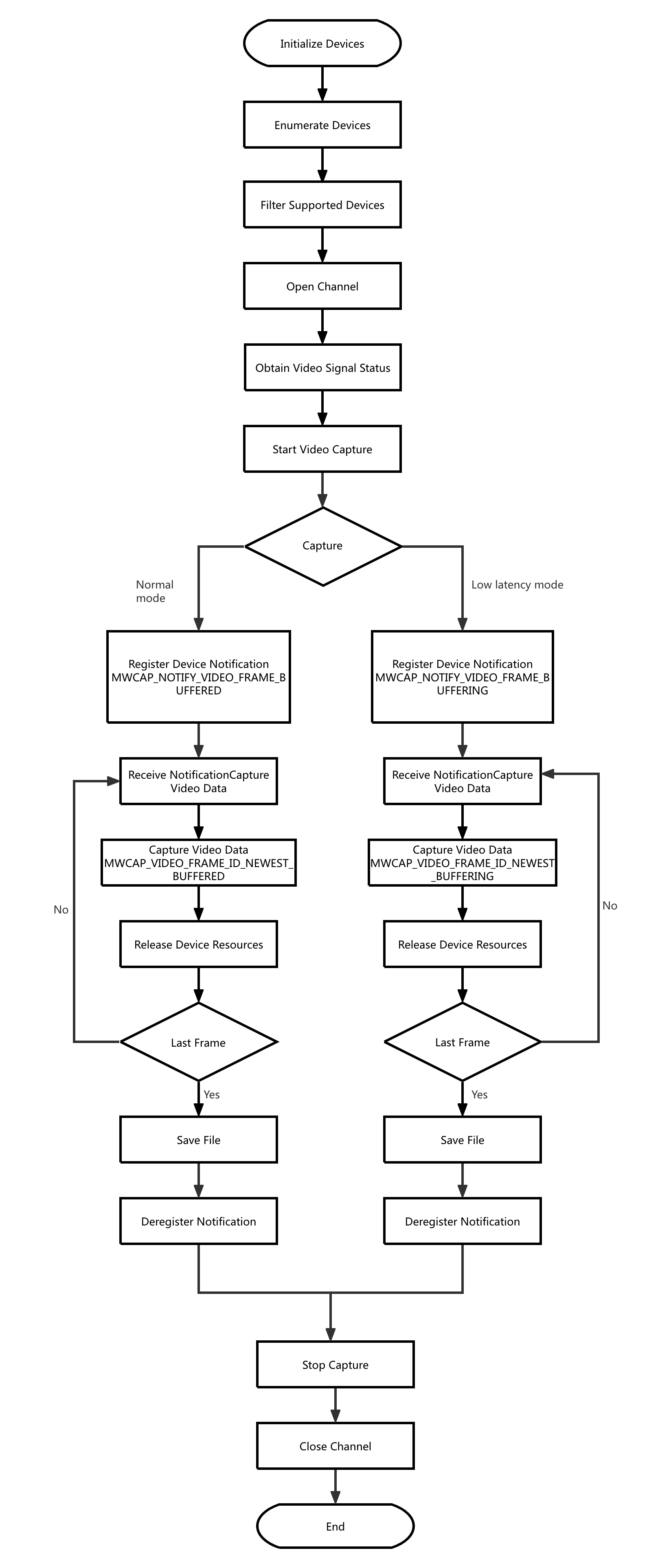 Capture By Input Example · MWCapture SDK macOS Examples Documentation