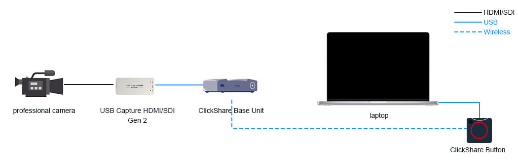 Magewell's USB Capture Gen 2 tested for compatibility with the ClickShare 