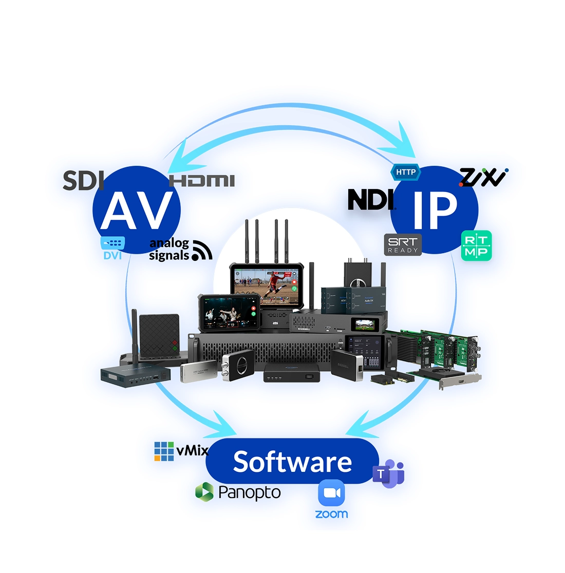 AV over IP workflow