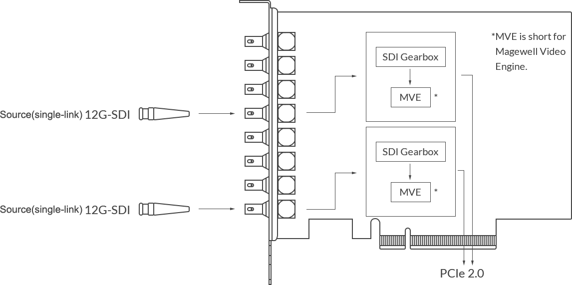 Pro Capture Dual SDI 4K Plus - Magewell
