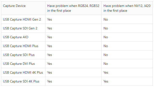 Color Format Error Table