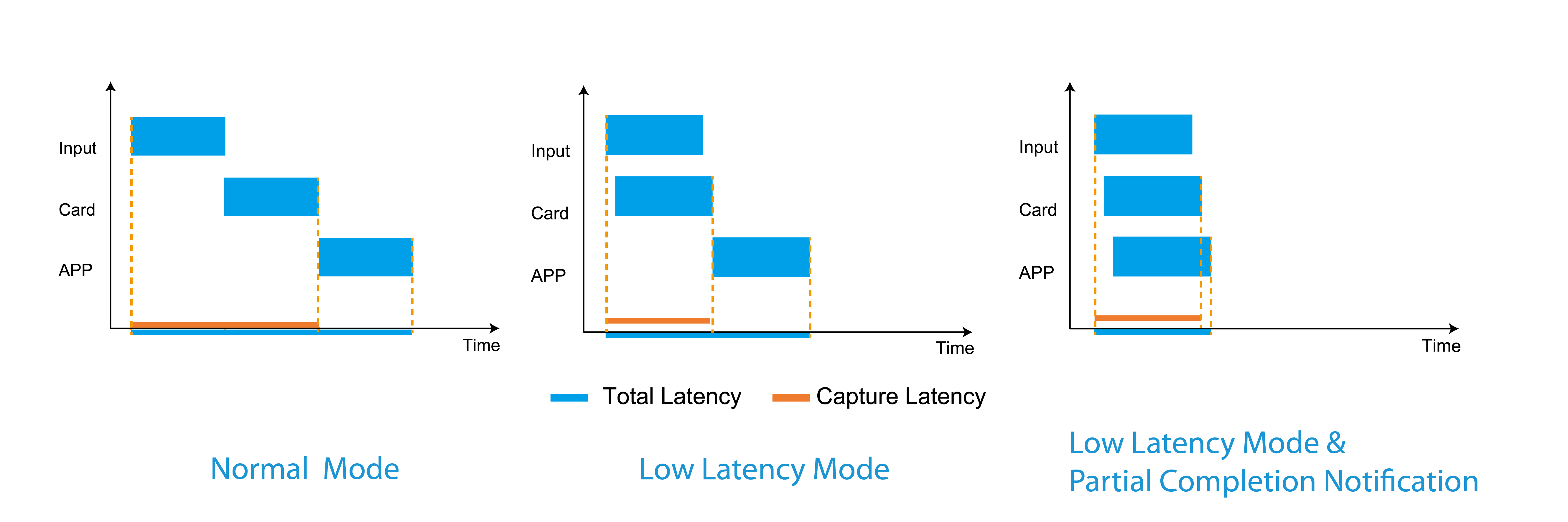 Delay in different modes