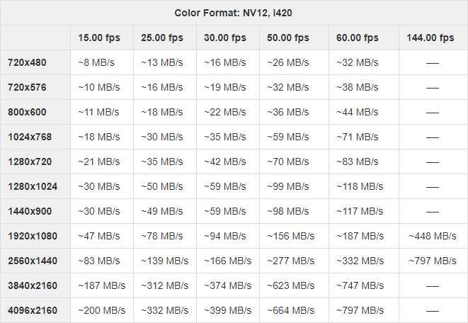 Resolution-frame rate-bandwidth relationship for NV12, I420 color formats