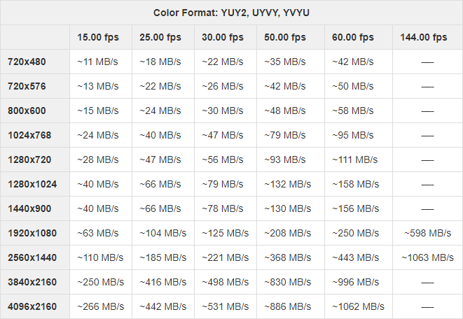 Resolution-frame rate-bandwidth relationship for YUY2, UYVY, YVYU color formats