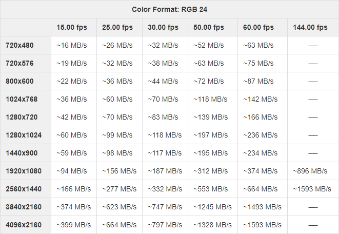 Resolution-frame rate-bandwidth relationship for RGB color format